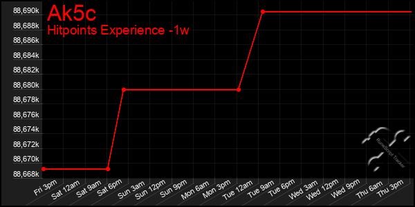 Last 7 Days Graph of Ak5c