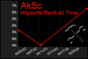 Total Graph of Ak5c