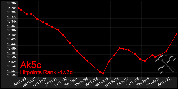 Last 31 Days Graph of Ak5c