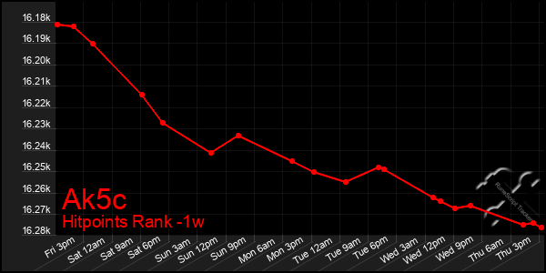 Last 7 Days Graph of Ak5c