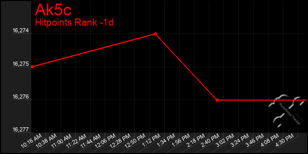 Last 24 Hours Graph of Ak5c