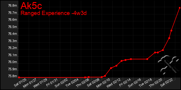 Last 31 Days Graph of Ak5c