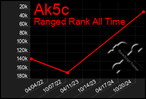 Total Graph of Ak5c