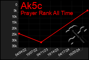 Total Graph of Ak5c