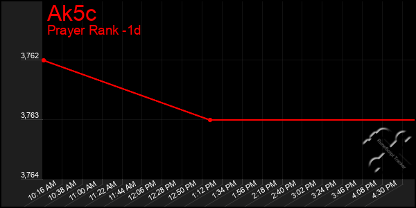 Last 24 Hours Graph of Ak5c