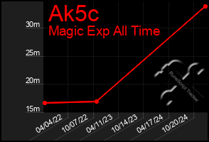 Total Graph of Ak5c