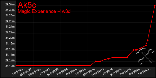 Last 31 Days Graph of Ak5c