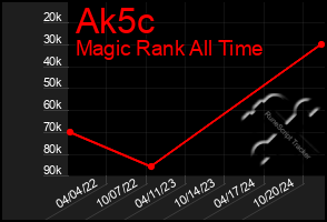 Total Graph of Ak5c