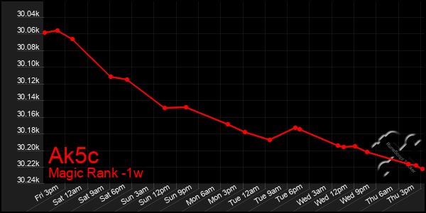 Last 7 Days Graph of Ak5c