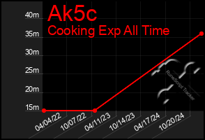 Total Graph of Ak5c