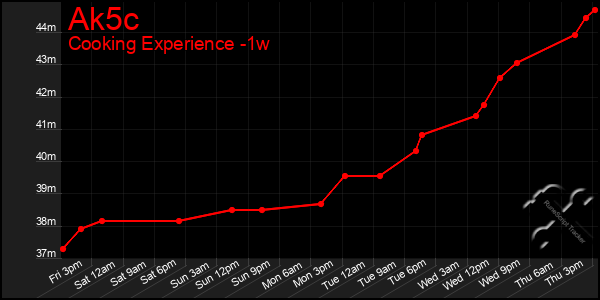 Last 7 Days Graph of Ak5c