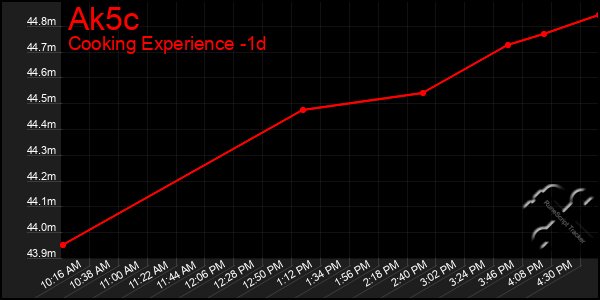 Last 24 Hours Graph of Ak5c