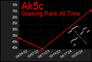 Total Graph of Ak5c