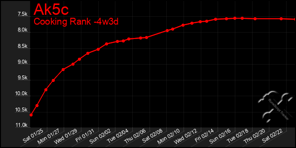 Last 31 Days Graph of Ak5c