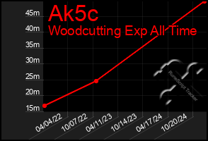 Total Graph of Ak5c