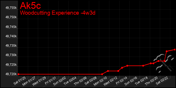 Last 31 Days Graph of Ak5c