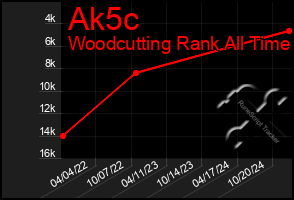 Total Graph of Ak5c