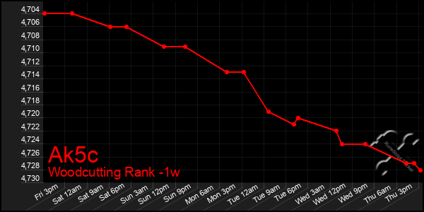 Last 7 Days Graph of Ak5c