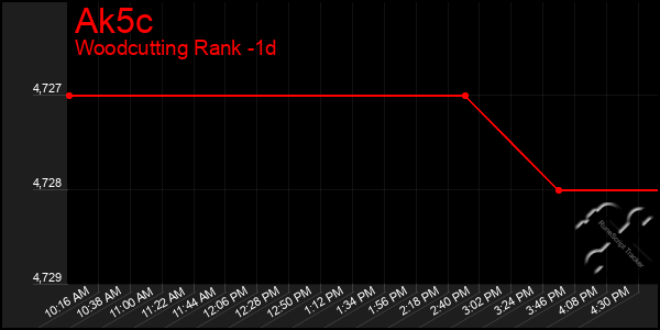 Last 24 Hours Graph of Ak5c