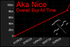 Total Graph of Aka Nico