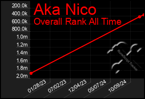 Total Graph of Aka Nico