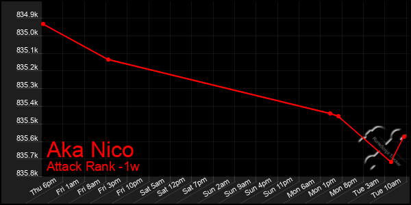 Last 7 Days Graph of Aka Nico