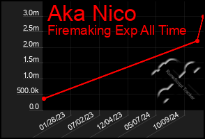 Total Graph of Aka Nico