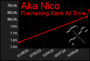 Total Graph of Aka Nico