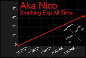 Total Graph of Aka Nico