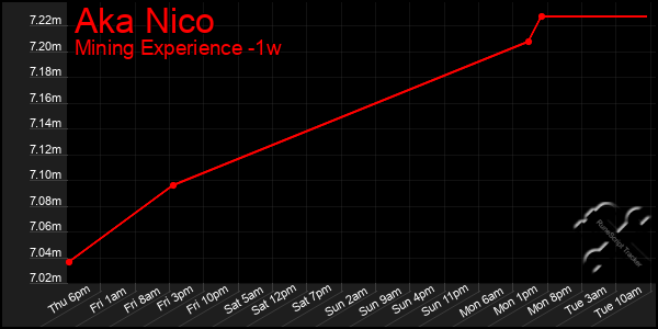 Last 7 Days Graph of Aka Nico