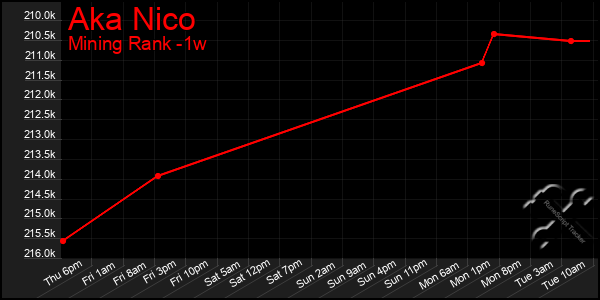 Last 7 Days Graph of Aka Nico