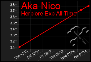 Total Graph of Aka Nico