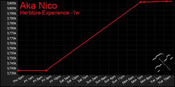 Last 7 Days Graph of Aka Nico