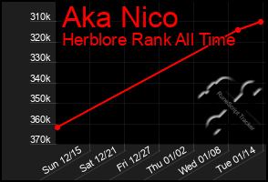 Total Graph of Aka Nico