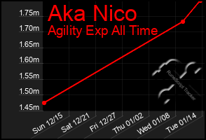 Total Graph of Aka Nico