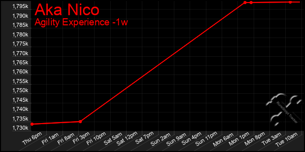 Last 7 Days Graph of Aka Nico