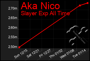 Total Graph of Aka Nico