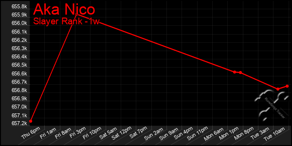 Last 7 Days Graph of Aka Nico