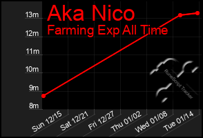 Total Graph of Aka Nico