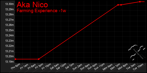 Last 7 Days Graph of Aka Nico