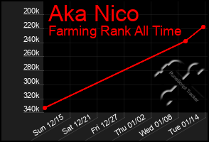 Total Graph of Aka Nico