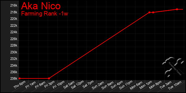 Last 7 Days Graph of Aka Nico