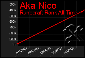 Total Graph of Aka Nico