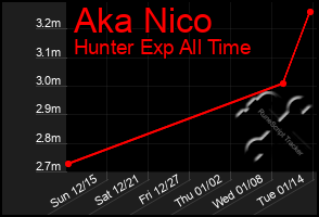 Total Graph of Aka Nico