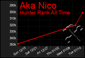 Total Graph of Aka Nico