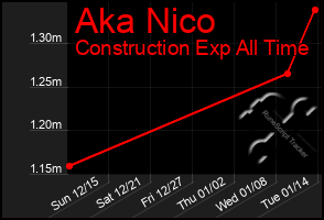 Total Graph of Aka Nico