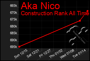 Total Graph of Aka Nico