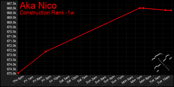 Last 7 Days Graph of Aka Nico