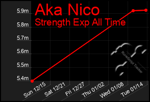 Total Graph of Aka Nico