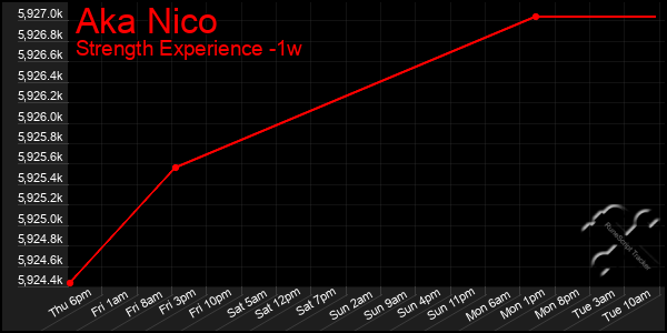 Last 7 Days Graph of Aka Nico